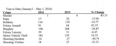 2016 crime stats