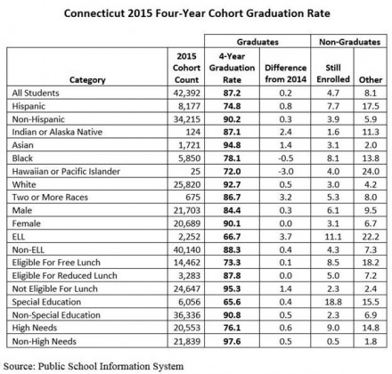 graduation rate