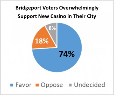 MGM poll chart