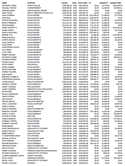 College Coaches Top Public Employee Salary Lists in 40 of 50 States,  Including CT